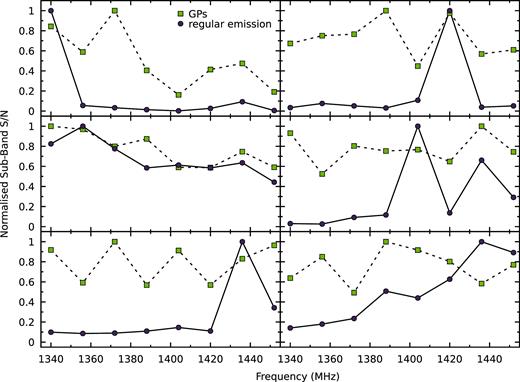 Comparison of sub-band S/N for selected bright GPs (purple circles, dashed lines) and the regular emission integrated over 10īs and coincident with the GP (yellow squares, solid lines). While there may be some correlation between the GP and non-GP spectra, there is underlying intrinsic frequency dependence on the brightness of the GP emission.