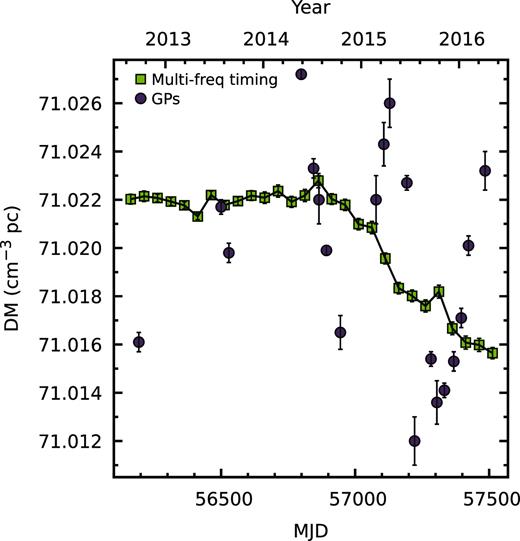 Measured DMs for PSR B1937+21 from multifrequency timing (yellow squares, dashed line) used as the initial guess for the value used in the dedispersion process, and the mean DM measured from GPs from each observation (purple circles). The initial DMs were derived by fitting for DM over 50-d windows in a data set composed of TOAs from the Lovell Telescope’s ROACH backend at a centre frequency of 1532 MHz with 400 MHz of bandwidth, and from the Jodrell Bank 42-ft telescope’s COBRA2 backend at a centre frequency of 610 MHz, with 10 MHz of bandwidth. The 42-ft telescope data are obtained almost daily, and the Lovell Telescope data approximately every 1–2 weeks.