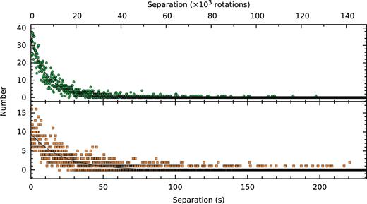 Distribution of time intervals between successive MGPs (above, green circles) and IGPs (below, orange squares) for our entire data set, and the best-fitting exponential functions to these distributions (solid lines). The distributions are well-described by an exponential decay, where the decay constant implies a mean GP rate of one MGP every 7813 ± 61 rotations (12.2 ± 0.1 s) and one IGP every 13ī699 ± 188 rotations (21.4 ± 0.3 s).