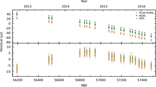 Timing residuals for the average pulse profile (yellow triangles), and GPs (green circles: MGP, orange squares: IGP). Above: Timing residuals using the EPTA data release 1.0 timing model (Desvignes et al. 2016), with the MGP and IGP residuals offset from the average pulse residuals by −10 and −25 $\mu$s, respectively, for clarity. The weighted RMS of the residuals, using the EPTA model, is 28.0, 25.7, and 28.8 $\mu$s for the MGP, IGP, and average pulse profile data sets, respectively. The weighted RMS of the average-profile residuals is consistent with that of 4-yr subsets of the Desvignes et al. (2016) data set. As expected, the spread of GP residuals is consistent with the width of the folded GP profiles (Fig. 4). Below: Timing residuals aligned using constant phase offsets between the three data sets, with a linear term removed to aid clarity.