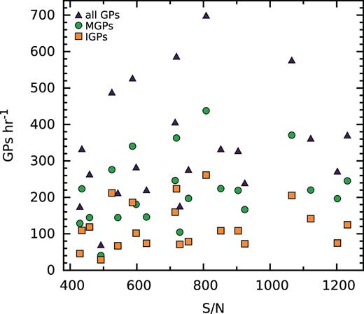 Number of GPs versus integrated profile S/N for the corresponding observation. There is no consistent correlation between the two quantities, indicating that the number of GPs is not S/N limited. IGP: orange squares, MGP: green circles, total GPs: purple triangles.