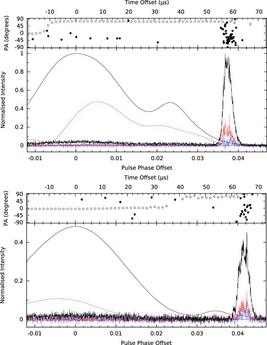 Pulse intensity as a function of pulse phase of the regular emission using 1024 phase bins (centred at 0) and the GP emission using 8192 phase bins, averaged over all 21 observations, with the polarization position angles displayed in the top panels for the regular emission (open circles) and the GP emission (closed circles). The profiles are normalized so that the peak MP and MGP fluxes are unity, and the profiles are rotated so that the peaks of the MP and IP are centred at zero phase. The peak of the MGP trails the peak of the MP by approximately 58 $\mu$s (above) and the peak of the IGP trails the peak of the IP by approximately 64 $\mu$s (below). In both plots, a small contribution from the normal emission is visible in the GP data, indicating that normal emission occurs simultaneously with GP emission. The line types indicate the Stokes parameters: total intensity (I, solid, black), total linear (L, dashed, red), and total circular (V, dotted, blue).
