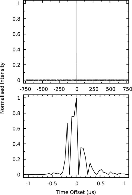 Total-intensity profile of the brightest GP observed in our search. The observation was made on 2014 May 22 (MJD 56799), at a time resolution of ∼47 ns. The integrated signal-to-noise ratio of the pulse is 1988, and the pulse energy is 492 Jy $\mu$s. The upper plot shows the full pulse phase, and the lower plot is zoomed in to 0.0014 of the pulse phase (2.2 $\mu$s). The effect of scattering on this pulse is very small, with a measured scattering time-scale τsc = 128 ± 8 ns and a pulse width at $1{{\ \rm per\ cent}}$ of the maximum of ${\sim }{1.5}\, \mu {\rm s}$.