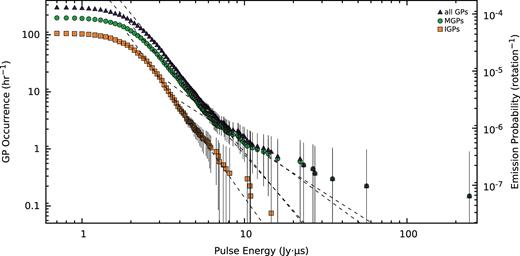 Cumulative occurrence rates and emission probabilities for GPs exceeding a given pulse energy, binned in intervals of 0.1 Jy $\mu$s. The pulse energies of the MGPs (green circles), IGPs (orange squares), and all GPs (purple triangles) are plotted separately, with counting errors assigned as the standard error for a Poisson process. The MGP and all-GP distributions clearly exhibit a broken power law for GPs exceeding pulse energies of ∼7 Jy $\mu$s. A broken power law is not visible in the IGP distribution, possibly due to the lower number of IGPs exceeding this pulse energy. The dashed lines are the best-fitting power laws for pulse energies greater than the flattened low-energy regime, whose indices are listed in Table 2.