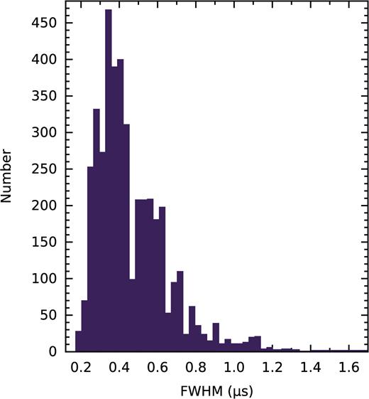 Distribution of observed GP pulse widths, measured at the half-maximum, after fitting an exponentially modified Gaussian function to GPs that were smoothed with a Savitzky–Golay filter. The distribution has a clear peak at ${0.35}\, \mu {\rm s}$, followed by a decay to more rare instances of broader pulse widths.