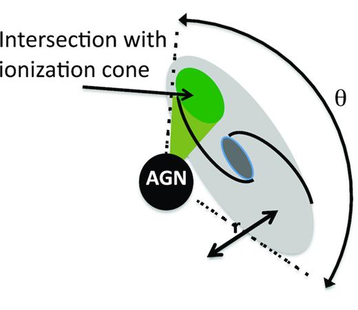 Schematic diagram of an AGN illuminating a large companion galaxy, showing the selection parameters r and θ. The projected separation r, combined with the AGN luminosity, predicts the strength of ionization expected at the companion, while its angular extent θ with respect to the AGN predicts the probability of ionization cones actually intersecting the companion galaxy. Both r and θ are subject to projection effects.