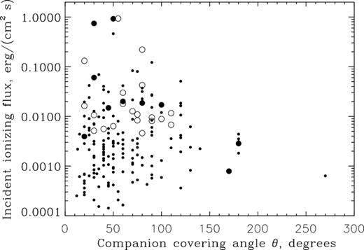 Comparison of subsamples with and without spectroscopic evidence for cross-ionization. The companion covering angle θ is shown as in Fig. 1, while the incident ionizing radiation from the AGN is estimated as in the text, using the median projection correction from Monte Carlo simulations. Small filled circles show all objects in the initial finding list with ionizing flux above 10−4 erg cm−2 s−1 that we did not observe. Large filled circles indicate galaxies with evidence for cross-ionization as in Table 2, while open circles show systems observed spectroscopically and not satisfying our criteria for cross-ionization.