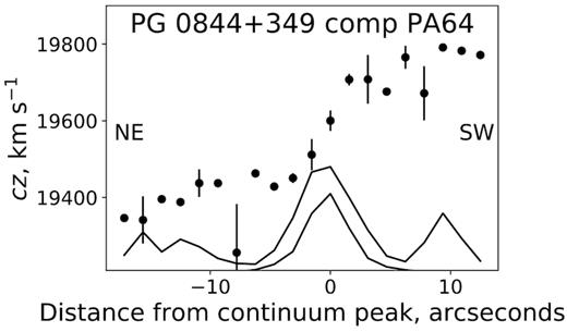 Spectroscopic results on the southern companion to PG 0844+349, shown as in Fig. 2. The traces across the bottom compare the continuum (lower, more compact) and (upper and more spatially extended) Hα intensities along the slit.
