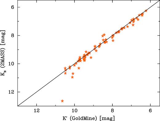 2MASS K-band apparent magnitudes versus the K-band magnitudes from GOLD Mine. Both magnitudes have been corrected for Galactic extinction. At the faint end, some of the 2MASS magnitudes underestimate the galaxy light.