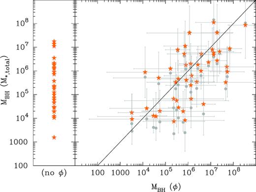 The orange stars show the predicted black hole masses in our Virgo galaxy sample, derived from both the galaxy’s stellar mass M*,galaxy (using equation 4) and, when available, the spiral arm pitch angle |ϕ| (using equation 1). The grey circles show the (M*,total)-based black hole masses derived using equation (5).
