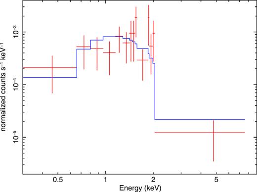 Chandra/ACIS-S spectrum of the nuclear source in NGC 4178, fitted with a disc–blackbody model. The datapoints have been grouped to a signal to noise >1.5 for plotting purposes only. The fit was done on the individual counts, using Cash statistics. See Section 4.1 for the fit parameters. The sharp drop of detected counts above 2 keV disfavours a power-law model.