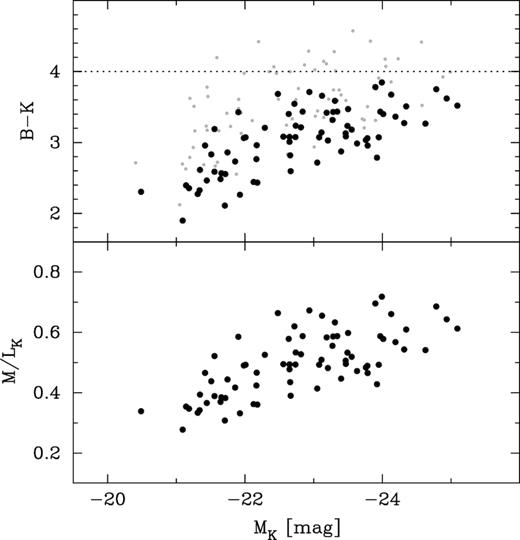 (RC3 B-band) – (Gold Mine K′-band) colour, and the (B − K′)-dependent K′-band stellar mass-to-light ratio (equation 6), versus the K′-band absolute magnitude. The grey points in the upper panel are based on the observed magnitudes, while the black points have been corrected for dust/inclination dimming using the prescription in Driver et al. (2008).