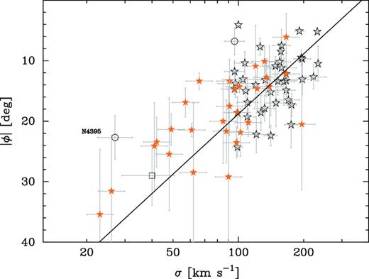 Absolute value of the spiral arm pitch angle, |ϕ|, versus the stellar velocity dispersion σ. The open black stars (and circles) represent spiral galaxies with bulges (and without bulges) that have directly measured black hole masses (see Davis et al. 2017). The line represents equation (7), and is the expected trend based on the Mbh–|ϕ| relation given in equation (1) and the Mbh–σ relation given in equation (3) for galaxies with directly measured black hole masses. The filled orange stars are the Virgo cluster spiral galaxies studied in this work. They appear to follow the line well, as does LEDA 87300 (open square).
