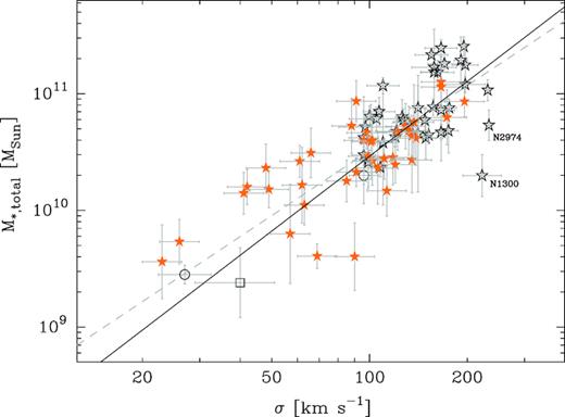Galaxy stellar mass versus stellar velocity dispersion. Note: Neither LEDA 87300 (open square) nor NGC 4395 (lower left open circle) was used in the linear regression either between Mbh and σ or between Mbh and M*,galaxy for the galaxy set with directly measured black hole masses (open stars and circles). Those regressions (equations 3 and 4, respectively), have been combined to produce equation (8), which is shown here by the solid line which has a slope of 2.13. The bulk of the Virgo cluster spiral galaxies (filled orange stars) appear to follow this line well. Equation (9), constructed from equation (3) and (5), is shown by the dashed grey line and has a slope equal to 1.85.