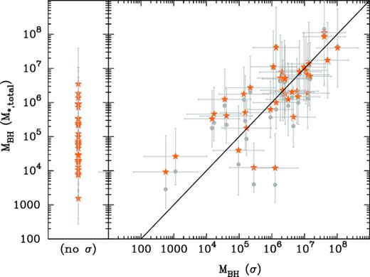The orange stars show the predicted black hole masses in our Virgo galaxy sample, derived from, when available, the galaxy’s stellar mass M*,galaxy (using equation 4) and the stellar velocity dispersion σ (using equation 3). The grey circles had their (M*,total)-based black hole masses derived using equation (5).