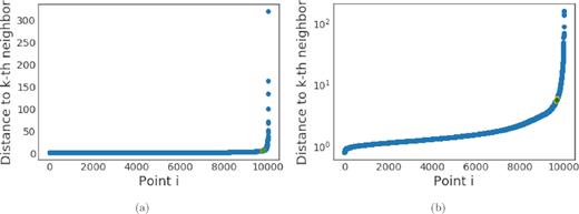 A sample of data from Quarter 4. A clear elbow can be seen in the plots illustrating the distance to the kth neighbour. The point in green represents the elbow found by the method described in Section 3.1. The points in orange are the points before and after the elbow. (a) shows the entire sample, (b) the elbow in log-scale.