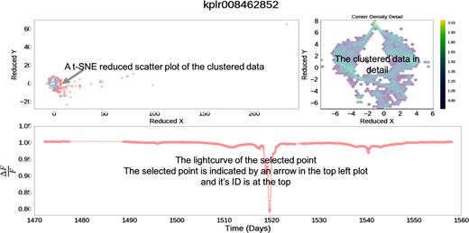 This GUI facilitates exploration of the data. A user can click on any outlying point in the t-SNE reduced plot and the light curve for that object will be displayed in the bottom. Outliers are scattered points in red and clustered data have been log-scale hex-binned into a 35x35 grid to illustrate cluster density. Over 96 per cent of objects are concentrated in the core cluster.