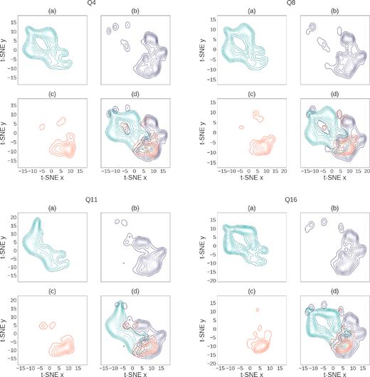 Above, we visualize each quarter with a common sample to illustrate how clustered data and the outlying data relates to each other within each quarter. We have chosen the sample such that all objects that are identified as outliers in at least one quarter have been included (8507 objects), alongside 10k additional objects randomly sampled from the remaining data. Outliers constitute up to a third of the data in each quarter’s sample; however, in the full Quarter about 96 per cent of light curves are clustered and only only up to 4 per cent are identified as outliers. We cluster the full data in 60-D feature space, use t-SNE to represent the sample in 2D, and show the density of data using three Gaussian Kernel Density Estimates for each quarter. In each subplot (a) shows the KDE for the clustered data of that quarter in blue, (b) shows the KDE for outlying data in purple, (c) shows the KDE for edge-of-cluster data in orange, and (d) shows all three KDEs overplotted. Lighter coloured lines indicate higher density regions.