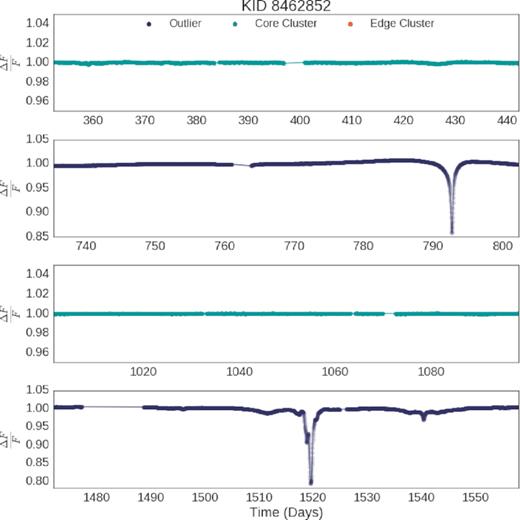Here we can see that our method has successfully identified the behaviour of Boyajian’s star in each quarter. It has only been identified as an outlier in the quarters also noted by scientists and citizen scientists as anomalous (Boyajian et al. 2016).