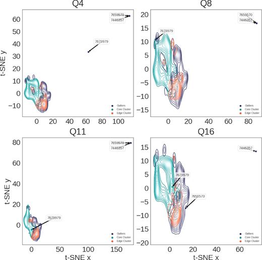 Three objects in this sample extend well beyond all other data in the t-SNE reduction. Two of these, KID 7446357 and KID 7659570, are extreme outliers in all quarters and their light curves are shown in Figs 7(a) and 8(b), respectively. These two objects are SU-Uma cataclysmic variables. KID 7679979 is an extreme outlier only in quarter 4, its light curves are shown in Fig. 10(c) and is included in the discussion of artefacts in Section 4.2.4.