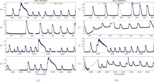 SU-Uma cataclysmic variables have extreme features, are very rare in the Kepler data set, and are identified as outliers by our method. (a) KIC 7446357 has been identified as an SU Uma cataclysmic variable and as an outlier in each quarter. (b) KIC 7446357 has been identified as an SU Uma cataclysmic variable and as an outlier in each quarter. In Quarters 8 and 16, the normalized flux of KIC 7659570 is negative in the first 20 d. These negative fluxes appear to coincide with an outburst at the start of those observation cycles.