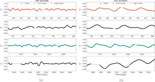 Some objects are identified as outliers, core cluster members, and edge cluster members. An examination of the reductions in 5 show that these objects maintain similar relationships relative to the rest of the population in each quarter, consistently on the edge, fluctuating between outlier and cluster members. (a) KIC 3547996 is identified as an outlier in Quarters 8 and 16. This object has been identified as a star by the GAIA (Gaia Collaboration 2016). (b) KIC 4276000 moves between all identifications and appears as an outlier twice in Quarters 8 and 16. It has been identified as a rotationally variable star by Debosscher et al. (2011).