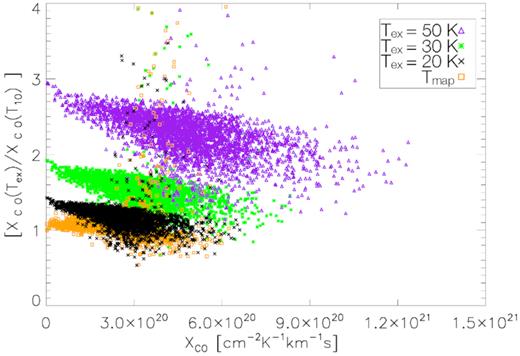 Xco factor distribution comparison (derived as described in Section 7.1), y axis is in the form Xco(Tex)/Xco(T10), where the excitation temperature $\mathrm{T_{\mathrm{ex}}}$ is equal to 20, 30, and 50 K, respectively (T10 is for Tex = 10K), T10 median value is $2.2\times 10^{20}\,\mathrm{cm}^{-2}\, \mathrm{K}^{-1}\, \mathrm{km}^{-1}\, \mathrm{s}$. Tmap means that column density calculation was based on the pixel-by-pixel Tex map (Fig. 10), derived for each line of sight from the 12CO peak emission.