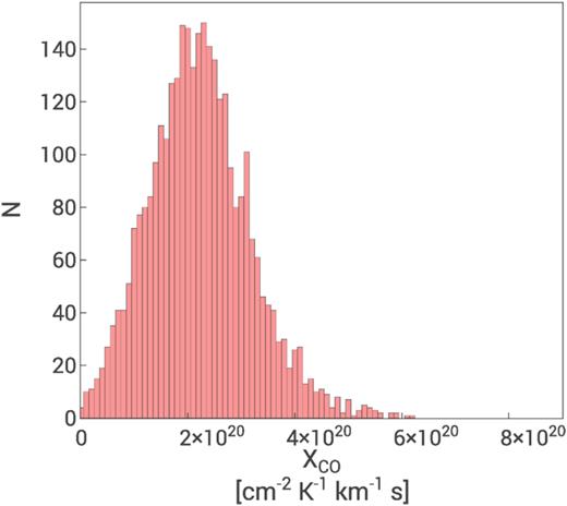 Histogram of the Xco distribution derived from a Tex computed from 12CO peak emission map as in Fig. 18. The median value is ${\approx }2.2\times 10^{20}\,\mathrm{cm}^{-2}\, \mathrm{K}^{-1}\, \mathrm{km}^{-1}\, \mathrm{s}$.