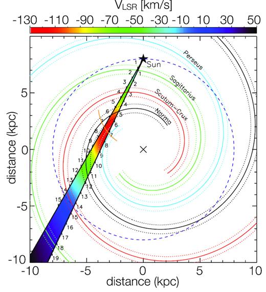 Colour representation of the Galactic velocity field for the 330°–335° longitude range, based on the rotation curve and Galaxy model described in Section 4. The numbers along the line of sight indicate the distance from the Sun in kpc. The Solar circle is indicated by the dashed circle while the orange arc indicates the tangent points to the spiral arms.