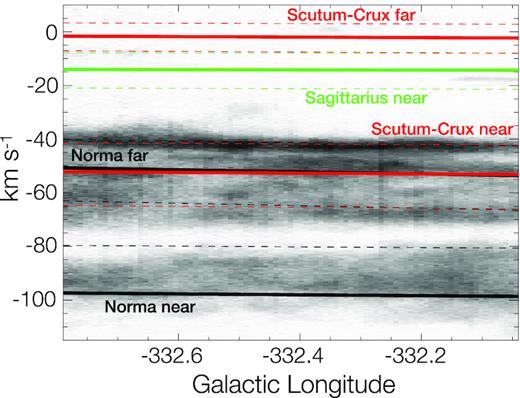 PV spiral arms plot, based on the Galactic rotation curve and Galaxy model as described in Section 4, over the 12CO average intensity PV plot image. The solid lines represent arm mean positions, while segmented lines represent their outer edges. The colour codes for the spiral arms are the same as in Fig. 5.