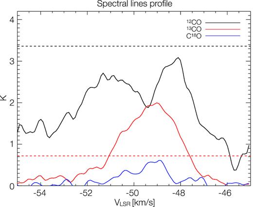 Single pixel spectral line profile of the line of sight (ℓ, b) ≈ (332.3°, 0.2°). 12CO shows self-absorption, while the 13CO and C18O show a peak close to a 12CO minimum. In black is 12CO while in red and blue are 13CO and C18O, respectively. The two dotted horizontal lines represent the 3σ threshold (black for 12CO and red for 13CO) used to derive the mask for the moment maps. The 12CO is thresholded out even though its emission is stronger than 13CO.