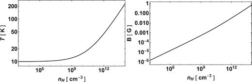 Gas temperature (left) and magnetic field strength (right) as functions of number density.