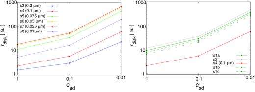 Disc sizes obtained from the single-sized (left) and MRN (right) dust grain distributions versus the disc surface density control parameter csd, obtained using a prestellar mass of $M_{\rm star}=0.1\, \mathrm{ M}_\odot$ and a cosmic ray ionization rate of ζ = 10−17 s−1.