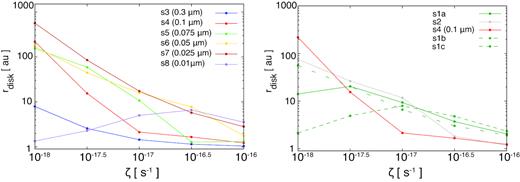 Disc sizes for the single-sized (left) and MRN (right) dust grain distributions as functions of the cosmic ray ionization rate, ζ, obtained using csd = 1 and $M_{\rm star}=0.1\, \mathrm{ M}_\odot$.