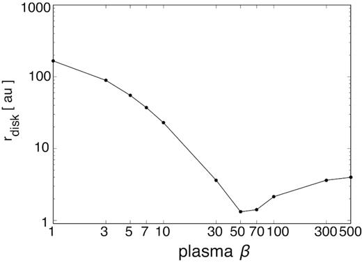 Calculated disc size as function of plasma β.