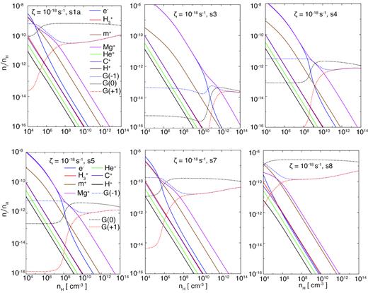 Chemical abundances of charged species, neutral species, and charged dust grains (Z = ±1) for different dust models (s1a, s3, s4, s5, s7, and s8), obtained using a constant ionization rate of ζ = 10−18 s−1, as functions of the number density.