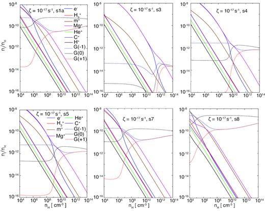 The same data as in Fig. 2 but for $\zeta =10^{-17} \rm {s^{-1}}$ using models (s1a, s3, s4, s5, s7, and s8).