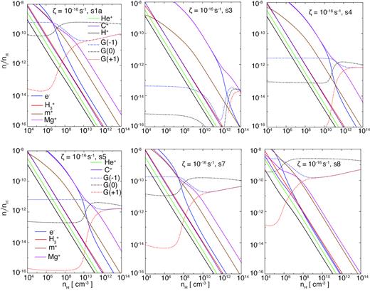 The same data as in Fig. 2 but for $\zeta =10^{-16}\, \rm {s^{-1}}$ using models (s1a, s3, s4, s5, s7, and s8).