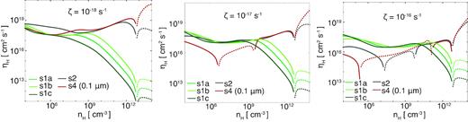 Hall coefficients for various MRN dust distributions. Models s1a, s1b, s1c, s2, and s4 are plotted in green, light green, dark green, grey, and red, respectively. For each line, positive and negative values of ηH are indicated by solid and broken lines, respectively.