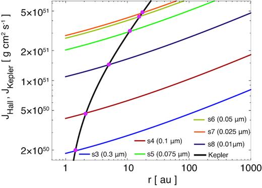 The angular momentum values of the Hall discs for different grain size models versus the radius, as obtained using csd = 1 and ζ = 10−17 s−1, with a protostellar mass of $M_{\rm star}=0.1\, \mathrm{ M}_\odot$. The thick black solid line corresponds to the angular momentum of the Keplerian disc. The filled magenta circles indicate the intersections of the angular momenta of Hall and Keplerian discs, and correspond to the radii of the Hall discs.