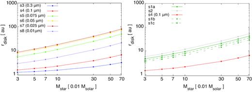 Disc sizes obtained using single-sized (left) and MRN (right) grain distributions as functions of the protostellar mass, as calculated with csd = 1 and ζ = 10−17 s−1.