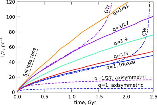 Evolution of inverse semimajor axis of the binary 1/a with total mass M• = 108 M⊙ and mass ratio q = 1 (blue), q = 1/3 (red), q = 1/9 (cyan), q = 1/27 (magenta), and q = 1/81 (orange). Solid lines show the triaxial systems, which happily continue hardening, and dashed – axisymmetric systems, which virtually stall after a short period of initial hardening, due to the depletion of the loss cone (spherical models, not shown on this plot, stall even sooner). Dot–dashed lines show equivalent simulations with GW emission turned on, which reach coalescence in ∼2−2.5 Gyr in the case of zero eccentricity; for a higher initial eccentricity this would occur sooner. Dashed black line illustrates the hardening rate expected in the initial model if the loss cone were full (equation 4), which is clearly much higher than the actual rate measured in simulations. This reference full-loss-cone rate is somewhat reduced at later stages due to a partial destruction of the cusp, but the actual hardening rate still remains considerably lower because of the depletion of centrophilic orbits, which is less prominent for q ≪ 1.
