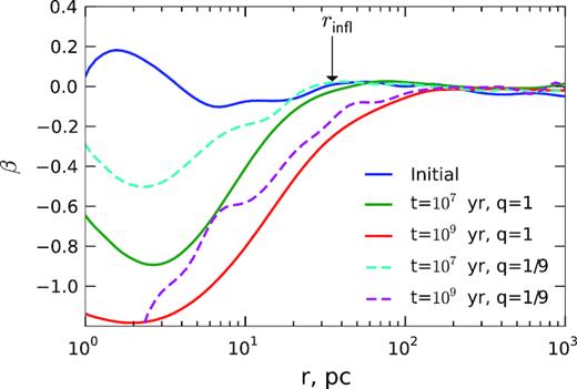 Radial profiles of velocity anisotropy coefficient β for triaxial models with $M_\bullet =10^8\, \mathrm{ M}_\odot$ and q = 1 (solid) or q = 1/9 (dashed lines). The initial model (blue) is close to isotropic, but as the binary ejects stars preferentially from radial orbits, the velocity distribution becomes more tangentially anisotropic in the central region in the course of evolution.