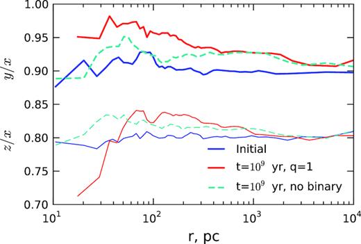 Radial profiles of the axial ratios for triaxial models with $M_\bullet =10^8\, M_\odot$ and q = 1 (they are almost insensitive to q). The initial model (blue line) had a constant axial ratio x$\colon$y$\colon$$z$ = 1$\colon$ 0.9$\colon$ 0.8, and after 1 Gyr of evolution (red line) still remains substantially triaxial despite the presence of the binary. For comparison, we show the shape of a model with a single black hole after 1 Gyr of evolution (dashed cyan line), which also did become somewhat more axisymmetric.