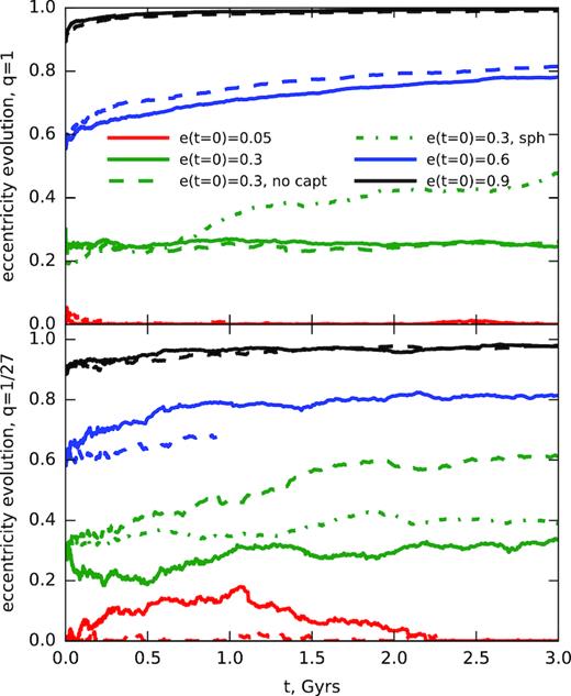 Eccentricity evolution over time for simulations with initial eccentricities equal to e = 0.01 (red), 0.3 (green), 0.6 (blue), 0.9 (black) in a triaxial potential with M• = 109 M⊙ and mass ratios q = 1 (upper panel) and q = 1/27 (lower panel). We also demonstrate how the eccentricity evolves in the spherical potential (dot–dashed line). Dashed lines correspond to simulations without captures. In all cases with e > 0.3 the eccentricity growth and saturation is evident. However, the overall evolution of e(t) is quite stochastic, especially for q ≪ 1.