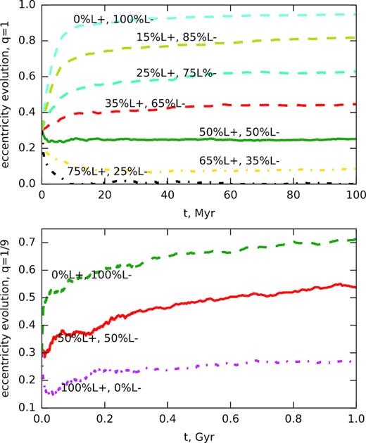 Eccentricity evolution over time for simulations with the initial eccentricity equal to e = 0.3, mass ratios q = 1 (upper panel) and q = 1/9 (lower panel), and various amount of rotation of the stellar cluster. Solid line represents an isotropic cluster in L$z$, dashed – counterrotating clusters with specific fractions of the co- and counterrotating orbits, dot–dashed – corotating clusters. After the short initial phase of rapid eccentricity growth (in counterrotating clusters) or decay (in corotating ones), the subsequent evolution is much more gradual in both q = 1 and q = 1/9 cases, although the long-term growth of eccentricity is more prominent for q = 1/9.