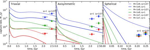 Time-dependent capture rates in simulations of binary SMBH in various geometries: triaxial (left-hand panel), axisymmetric (centre), spherical (right). Colour corresponds to the SMBH mass, from top to bottom: 109 (blue), 108 (green), and 107 M⊙ (red); solid lines show the equal-mass case (q = 1), and dashed – for the mass ratio q = 1/27. Average capture rates in otherwise equivalent galaxies with a single SMBH are shown by symbols in the right side of each panel (they are approximately constant over time). Since the density cusp is less depleted in unequal-mass cases, the rates are higher for q ≪ 1 than for q = 1. In simulations with binary SMBH, the rates are initially higher, but decline over time (faster in more symmetric potentials – in a spherical geometry they are essentially zero after a fraction of Gyr, note the different scale of the horizontal axis in the right-hand panel).