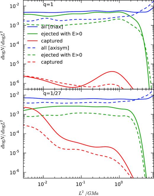 Properties of stars in the loss cone of the binary SMBH. Shown is the distribution of stars in squared angular momentum: if a star were orbiting a single SMBH instead of a binary, this quantity would be a proxy for the pericentre distance. Different lines show the outcome of the interaction: blue are all stars that have been scattered by the binary, but remained in the galaxy; green are hypervelocity stars that were ejected from the galaxy with positive total energy; and red are stars that were captured by one of the SMBH. Solid lines are for the triaxial case and dashed – for the axisymmetric case; top panel is for equal-mass binary, and bottom – for the mass ratio q = 1/27.