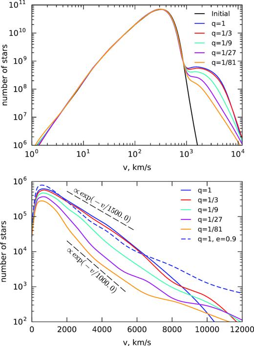 Distribution of stars in velocity after 1 Gyr of evolution, for the case $M_\bullet =10^8\, \mathrm{ M}_\odot$, e = 0 and various values of mass ratio: q = 1 (blue), q = 1/3 (red), q = 1/9 (cyan), q = 1/27 (magenta), q = 1/81 (orange). In the top panel, all stars are shown (both bound and unbound), and the additional black line corresponds to the initial model. In the bottom panel, only the unbound stars are shown, which roughly follow an exponential distribution; additionally, the case of equal-mass binary on an initially eccentric orbit (e = 0.9) is shown in dashes, illustrating a longer tail at high ejection velocities.