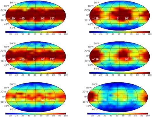 Angular distribution of hypervelocity stars for mass ratios q = 1 (top row), q = 1/3 (middle row), q = 1/9 (bottom row) and initial eccentricities e = 0.01 (left column) or e = 0.9 (right column). The majority of stars are directed close to the orbital plane of the binary, and in the case of an eccentric binary, along its semimajor axis.